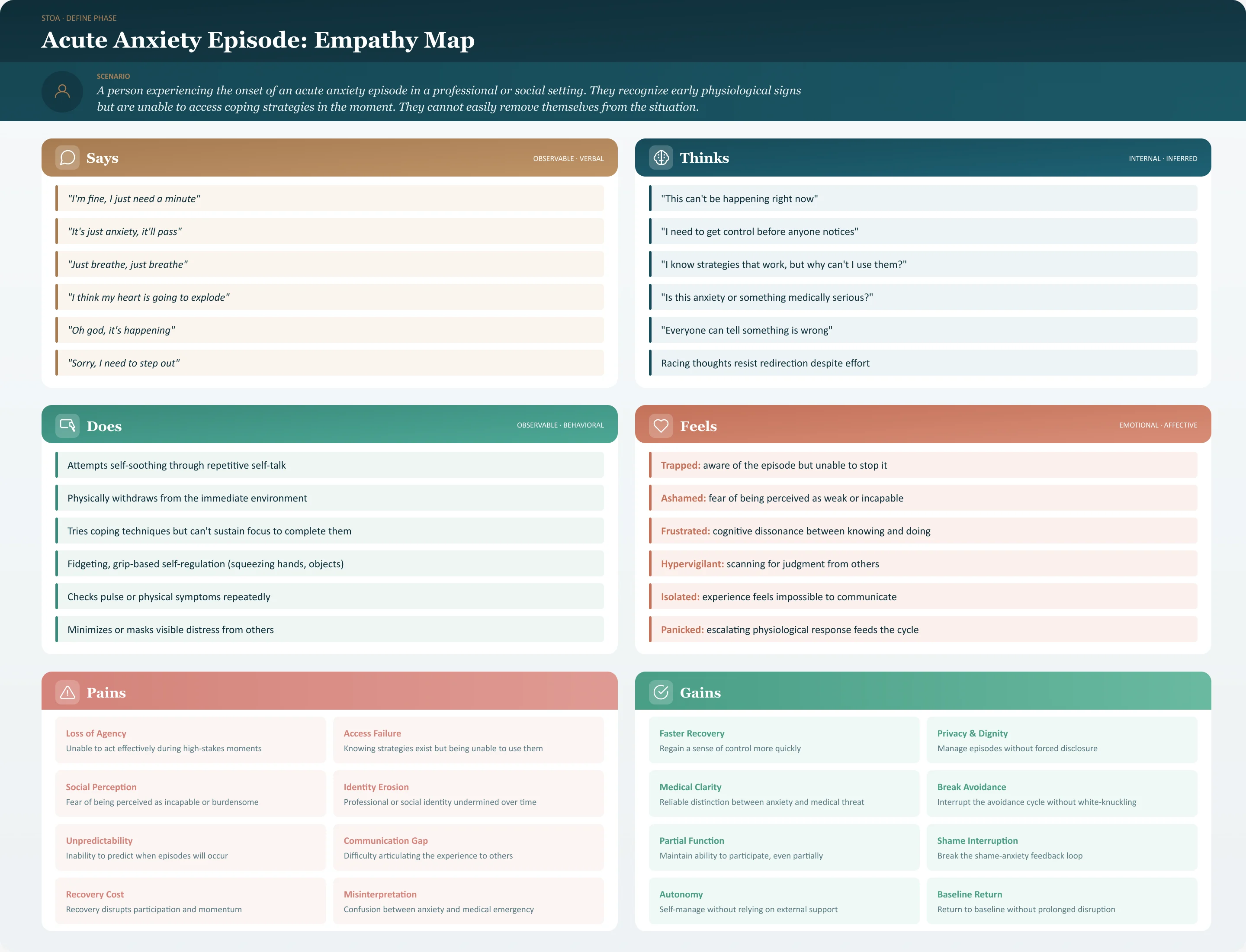 STOA empathy map for an acute anxiety episode, with Says, Thinks, Does and Feels quadrants above paired Pains and Gains